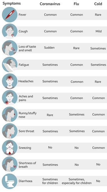 symptoms of cold, flu and coronaviris